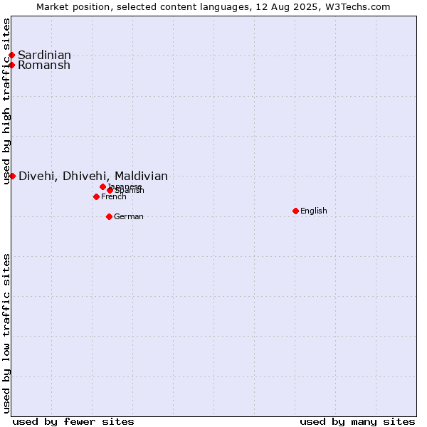 Market position of Divehi, Dhivehi, Maldivian vs. Romansh vs. Sardinian