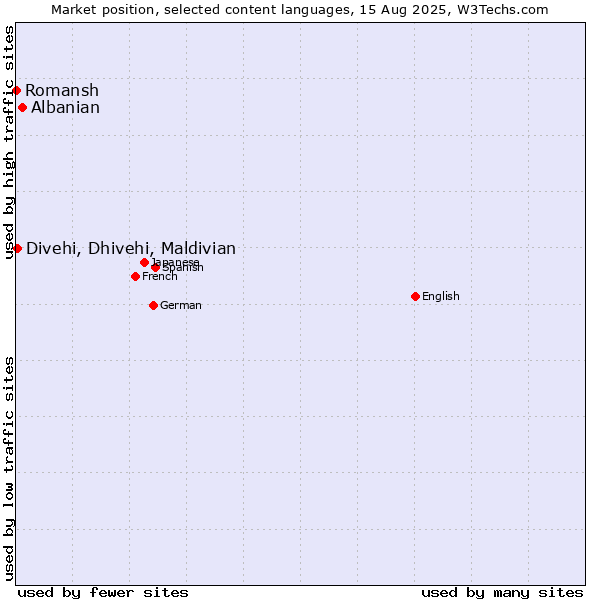 Market position of Albanian vs. Divehi, Dhivehi, Maldivian vs. Romansh