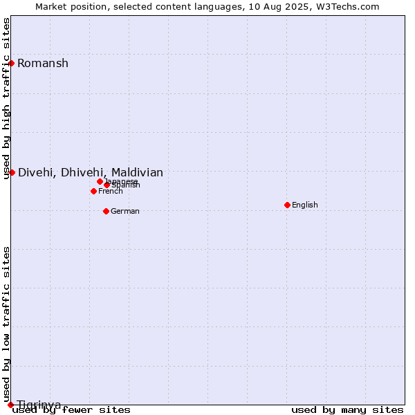 Market position of Divehi, Dhivehi, Maldivian vs. Romansh vs. Tigrinya
