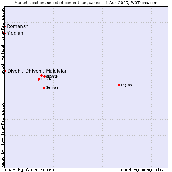 Market position of Divehi, Dhivehi, Maldivian vs. Romansh vs. Yiddish