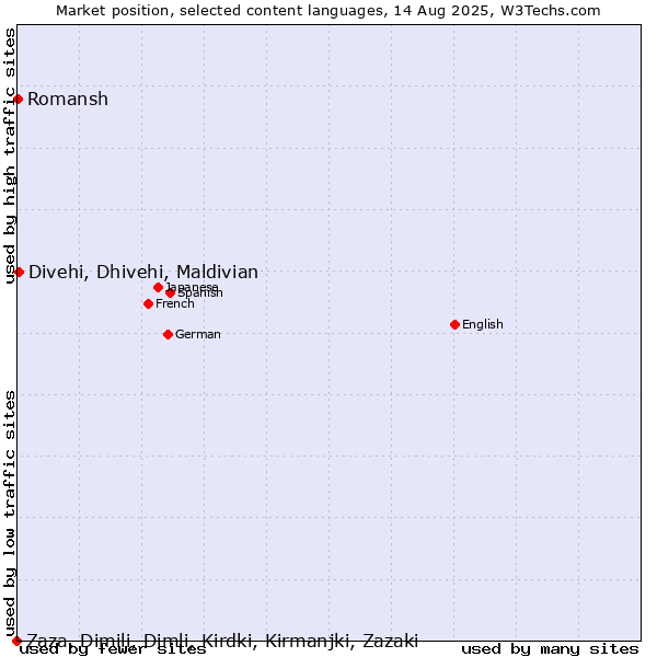 Market position of Divehi, Dhivehi, Maldivian vs. Romansh vs. Zaza, Dimili, Dimli, Kirdki, Kirmanjki, Zazaki