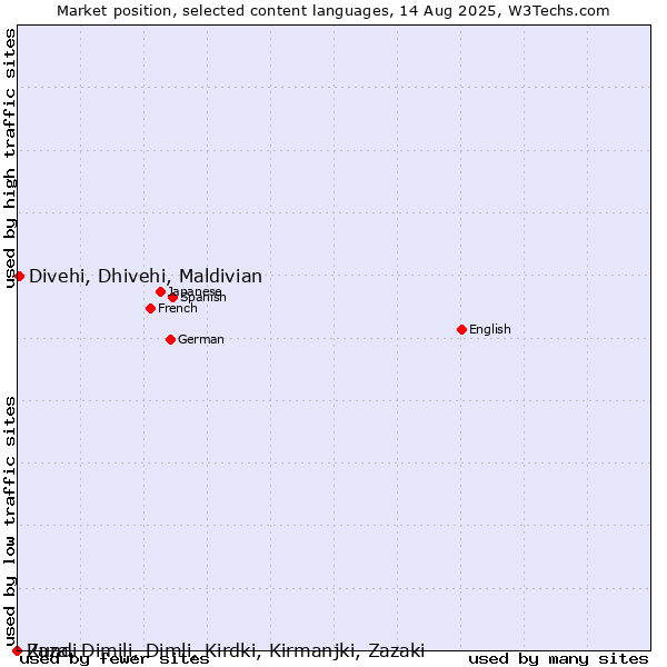 Market position of Divehi, Dhivehi, Maldivian vs. Rundi vs. Zaza, Dimili, Dimli, Kirdki, Kirmanjki, Zazaki