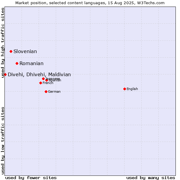 Market position of Romanian vs. Slovenian vs. Divehi, Dhivehi, Maldivian