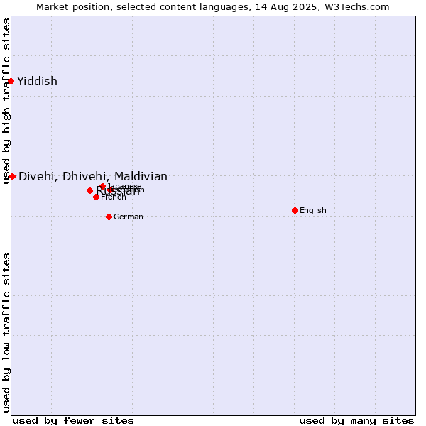 Market position of Russian vs. Divehi, Dhivehi, Maldivian vs. Yiddish