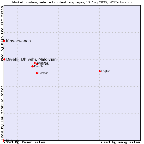 Market position of Divehi, Dhivehi, Maldivian vs. Kinyarwanda vs. Sicilian