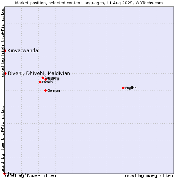 Market position of Divehi, Dhivehi, Maldivian vs. Kinyarwanda vs. Tigrinya