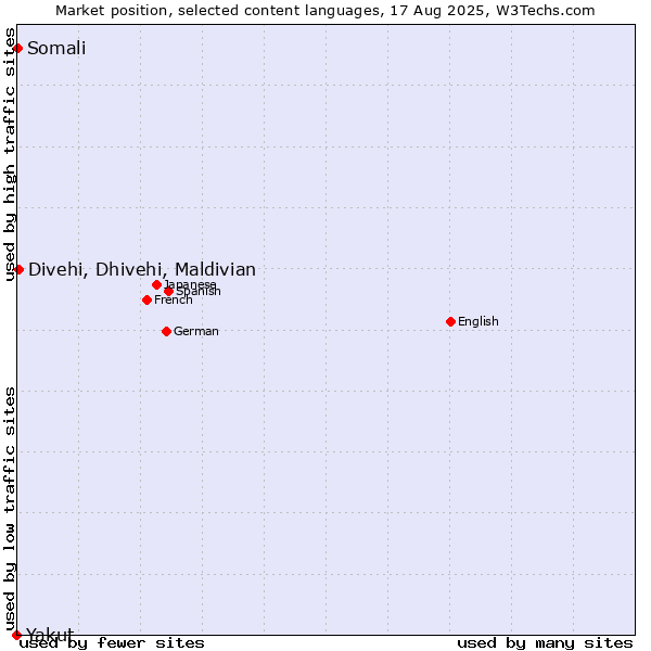 Market position of Divehi, Dhivehi, Maldivian vs. Somali vs. Yakut
