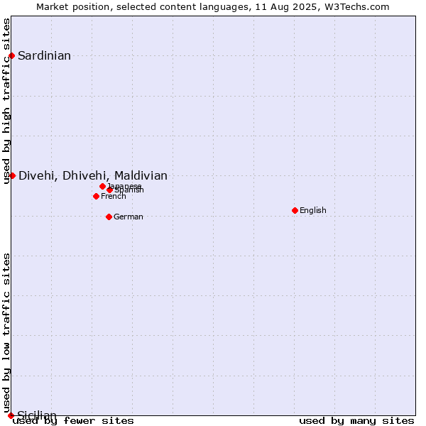 Market position of Divehi, Dhivehi, Maldivian vs. Sardinian vs. Sicilian