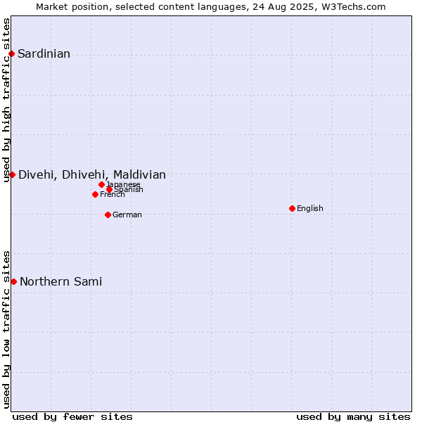 Market position of Northern Sami vs. Divehi, Dhivehi, Maldivian vs. Sardinian