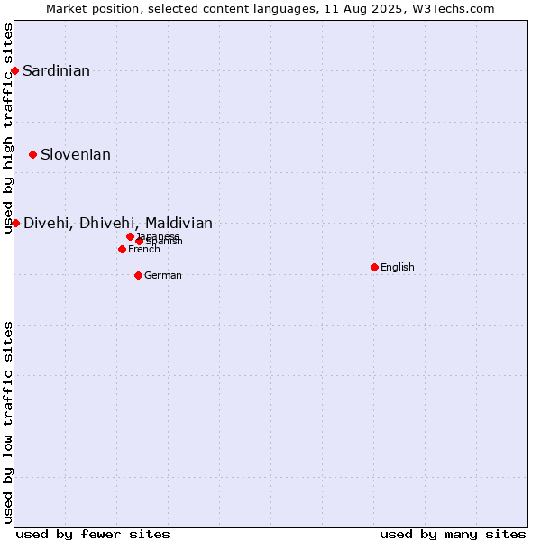 Market position of Slovenian vs. Divehi, Dhivehi, Maldivian vs. Sardinian