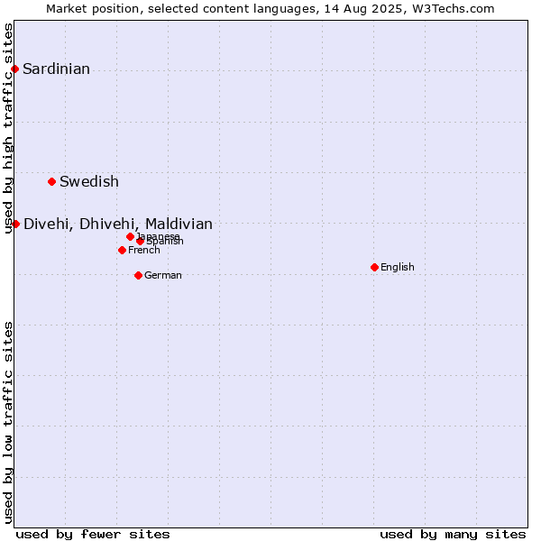 Market position of Swedish vs. Divehi, Dhivehi, Maldivian vs. Sardinian