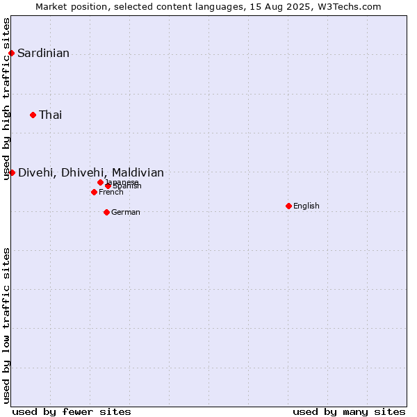 Market position of Thai vs. Divehi, Dhivehi, Maldivian vs. Sardinian
