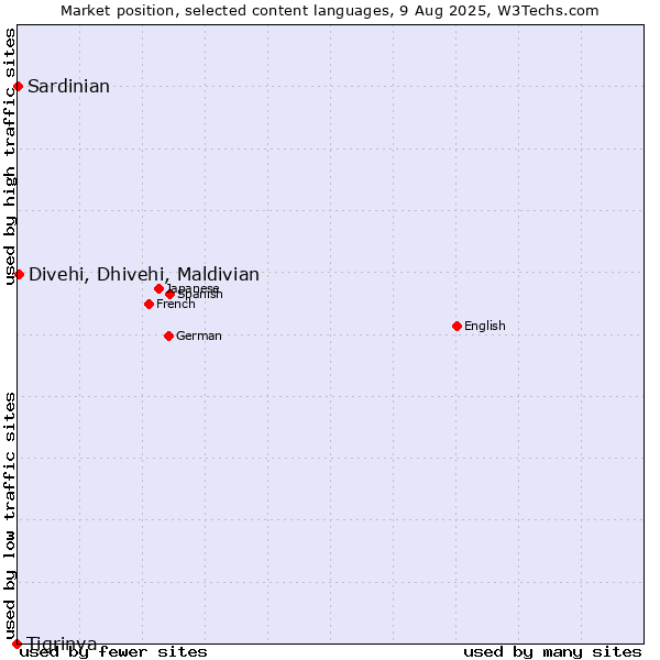Market position of Divehi, Dhivehi, Maldivian vs. Sardinian vs. Tigrinya