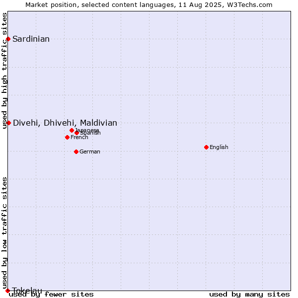 Market position of Divehi, Dhivehi, Maldivian vs. Sardinian vs. Tokelau