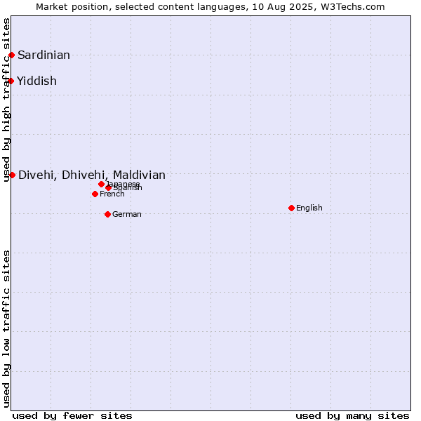 Market position of Divehi, Dhivehi, Maldivian vs. Sardinian vs. Yiddish