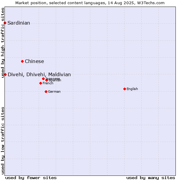 Market position of Chinese vs. Divehi, Dhivehi, Maldivian vs. Sardinian