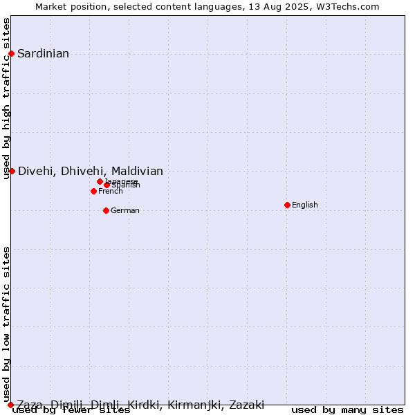 Market position of Divehi, Dhivehi, Maldivian vs. Sardinian vs. Zaza, Dimili, Dimli, Kirdki, Kirmanjki, Zazaki