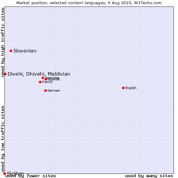 Market position of Slovenian vs. Divehi, Dhivehi, Maldivian vs. Sicilian
