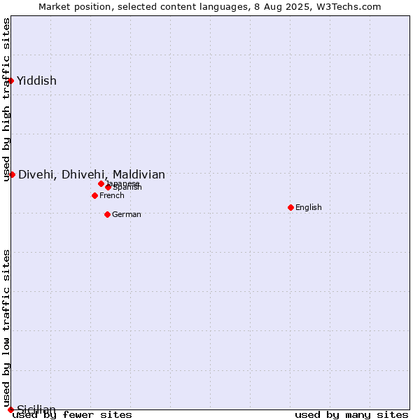 Market position of Divehi, Dhivehi, Maldivian vs. Yiddish vs. Sicilian