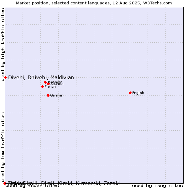 Market position of Divehi, Dhivehi, Maldivian vs. Sicilian vs. Zaza, Dimili, Dimli, Kirdki, Kirmanjki, Zazaki