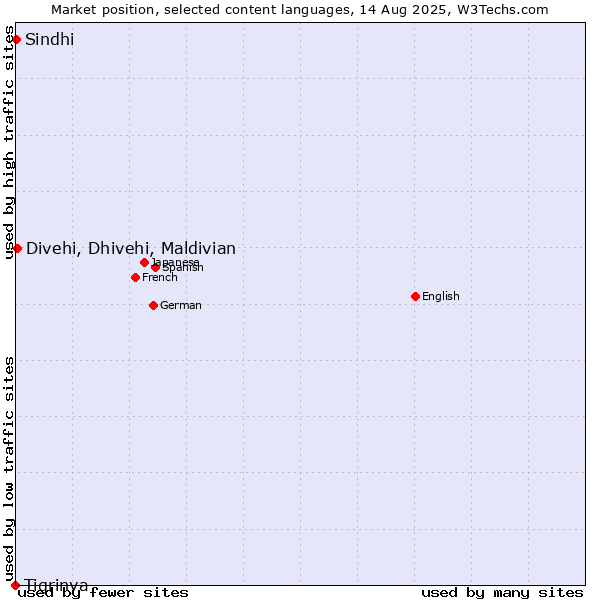 Market position of Divehi, Dhivehi, Maldivian vs. Sindhi vs. Tigrinya