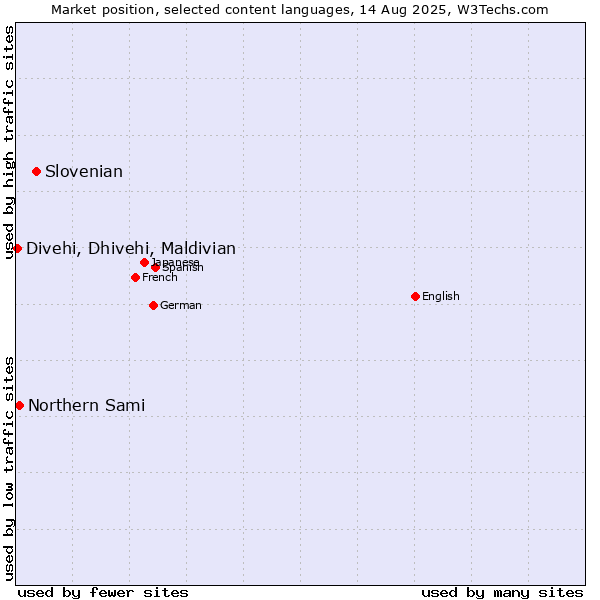 Market position of Slovenian vs. Northern Sami vs. Divehi, Dhivehi, Maldivian
