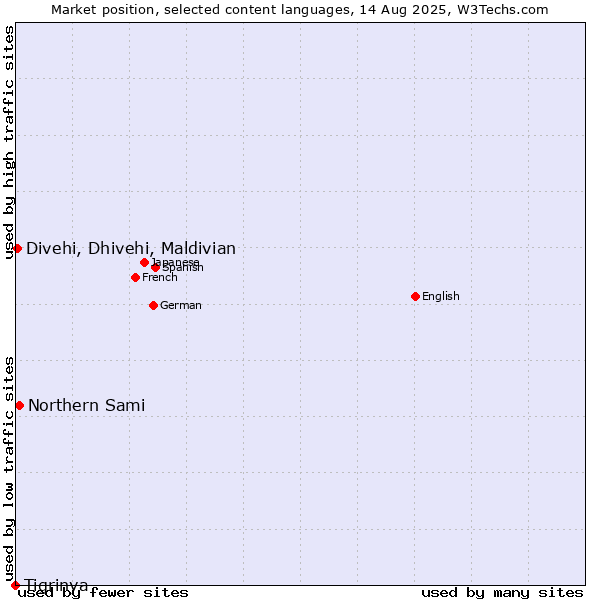 Market position of Northern Sami vs. Divehi, Dhivehi, Maldivian vs. Tigrinya