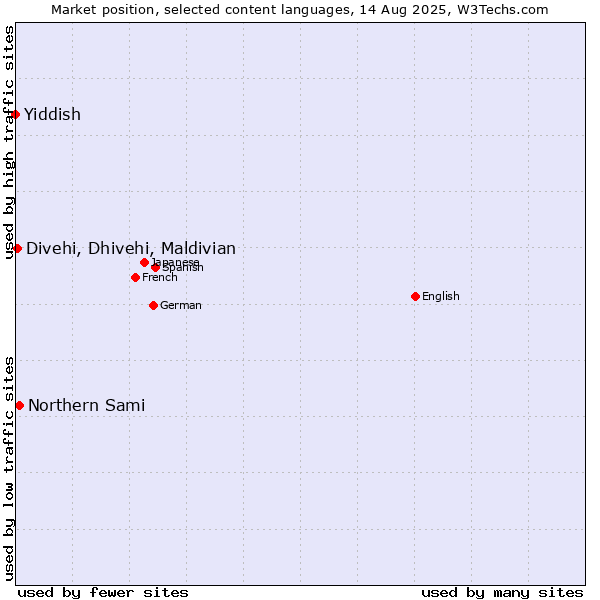 Market position of Northern Sami vs. Divehi, Dhivehi, Maldivian vs. Yiddish