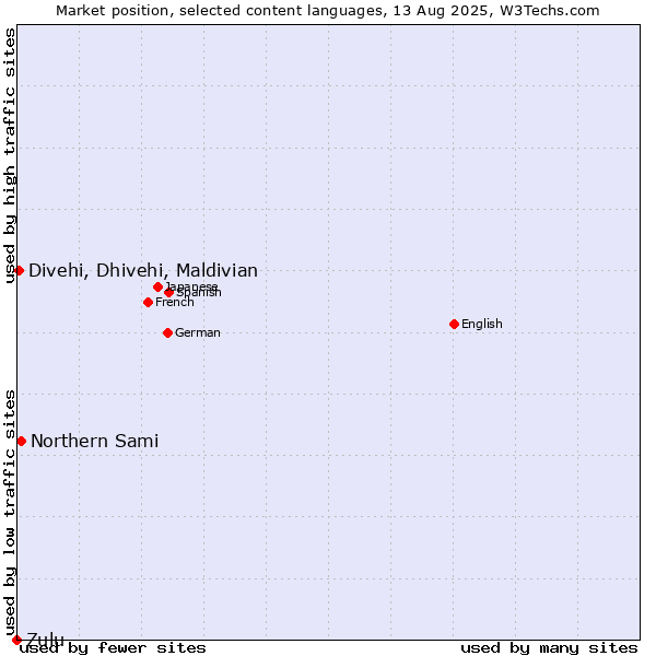 Market position of Northern Sami vs. Divehi, Dhivehi, Maldivian vs. Zulu