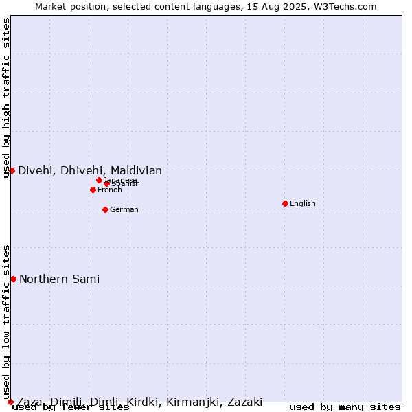 Market position of Northern Sami vs. Divehi, Dhivehi, Maldivian vs. Zaza, Dimili, Dimli, Kirdki, Kirmanjki, Zazaki