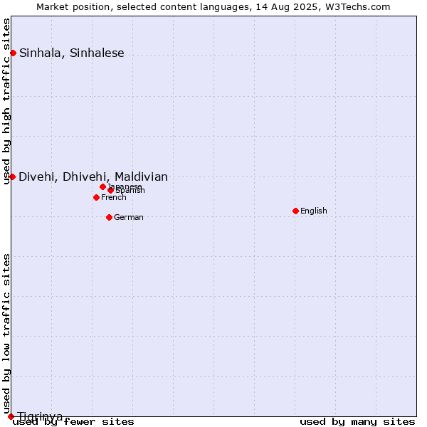 Market position of Sinhala, Sinhalese vs. Divehi, Dhivehi, Maldivian vs. Tigrinya