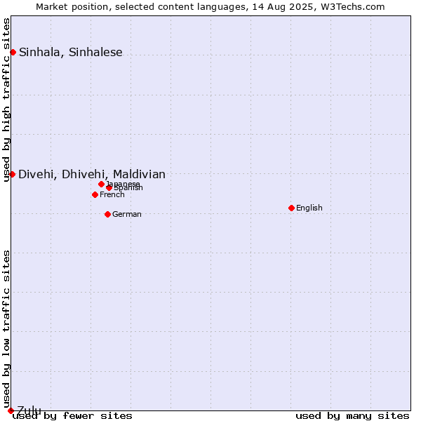 Market position of Sinhala, Sinhalese vs. Divehi, Dhivehi, Maldivian vs. Zulu