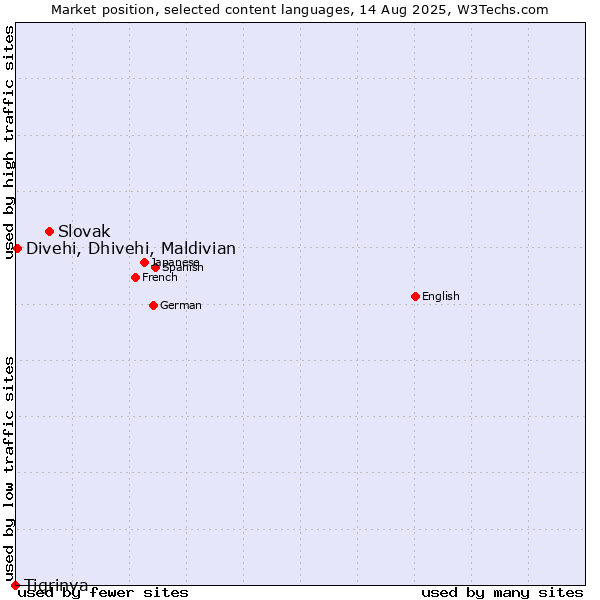 Market position of Slovak vs. Divehi, Dhivehi, Maldivian vs. Tigrinya