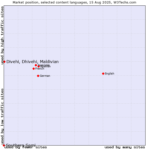 Market position of Divehi, Dhivehi, Maldivian vs. Southern Sami