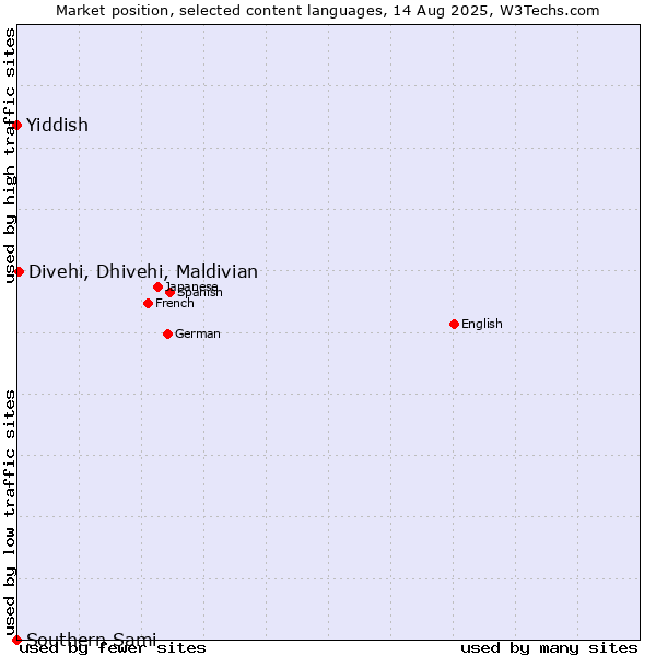 Market position of Divehi, Dhivehi, Maldivian vs. Yiddish vs. Southern Sami