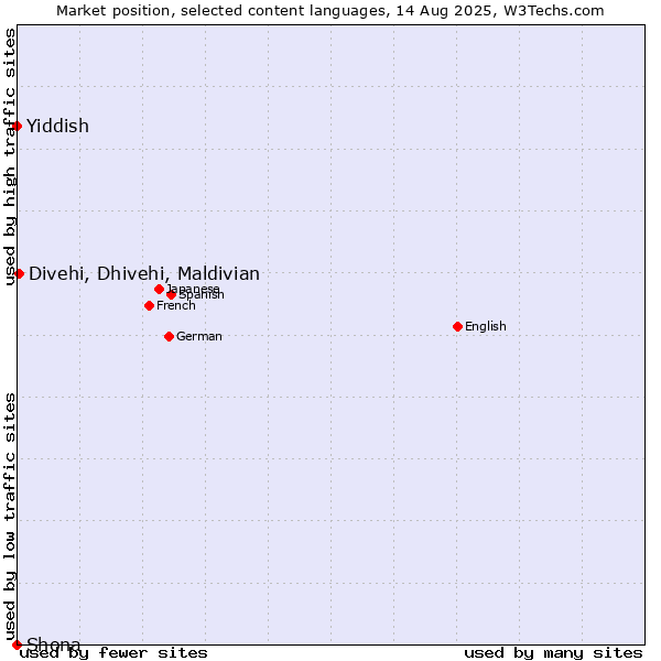 Market position of Divehi, Dhivehi, Maldivian vs. Yiddish vs. Shona