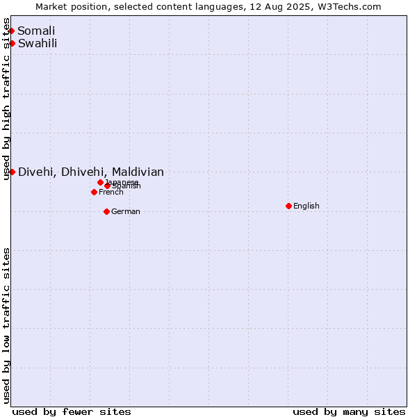Market position of Swahili vs. Divehi, Dhivehi, Maldivian vs. Somali