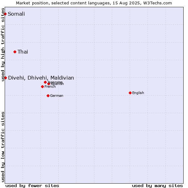 Market position of Thai vs. Divehi, Dhivehi, Maldivian vs. Somali