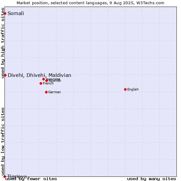 Market position of Divehi, Dhivehi, Maldivian vs. Somali vs. Tigrinya