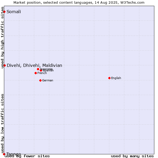 Market position of Divehi, Dhivehi, Maldivian vs. Somali vs. Tsonga