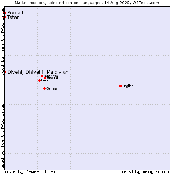 Market position of Divehi, Dhivehi, Maldivian vs. Tatar vs. Somali