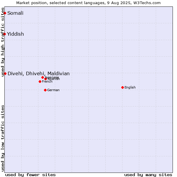 Market position of Divehi, Dhivehi, Maldivian vs. Somali vs. Yiddish