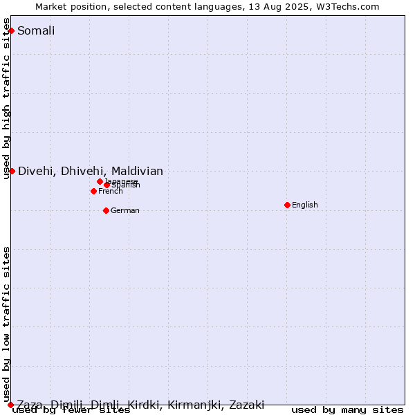 Market position of Divehi, Dhivehi, Maldivian vs. Somali vs. Zaza, Dimili, Dimli, Kirdki, Kirmanjki, Zazaki