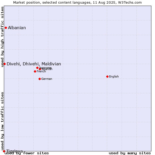 Market position of Albanian vs. Divehi, Dhivehi, Maldivian vs. Tigrinya