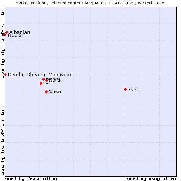 Market position of Albanian vs. Divehi, Dhivehi, Maldivian vs. Yiddish