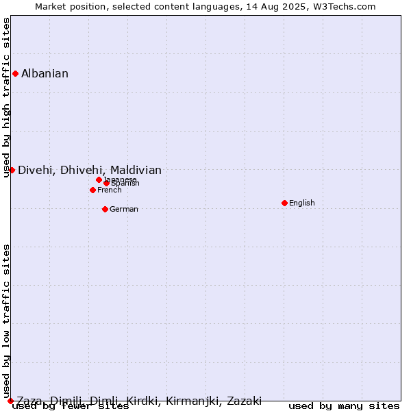 Market position of Albanian vs. Divehi, Dhivehi, Maldivian vs. Zaza, Dimili, Dimli, Kirdki, Kirmanjki, Zazaki