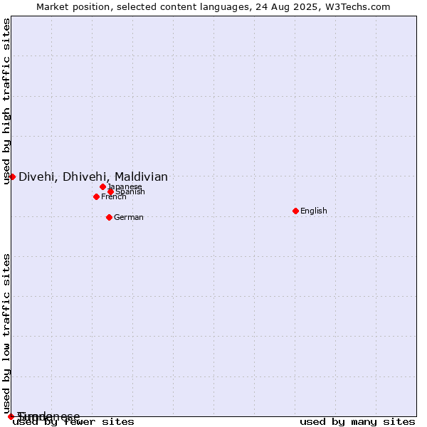 Market position of Divehi, Dhivehi, Maldivian vs. Sundanese vs. Timne
