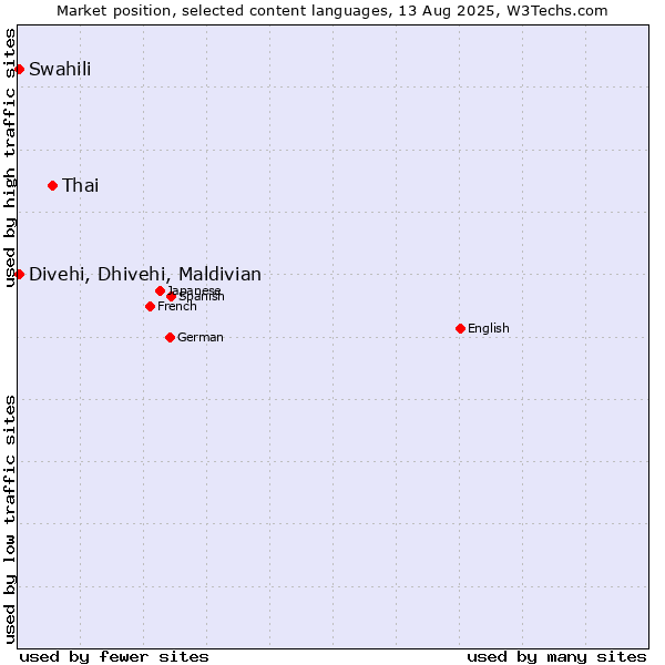 Market position of Thai vs. Swahili vs. Divehi, Dhivehi, Maldivian