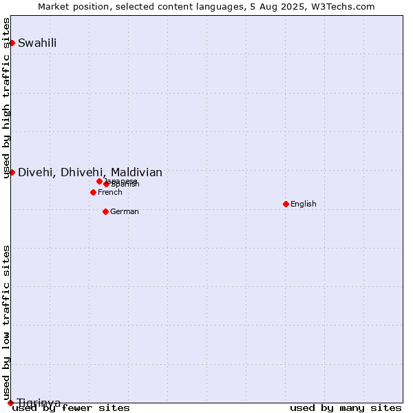 Market position of Swahili vs. Divehi, Dhivehi, Maldivian vs. Tigrinya