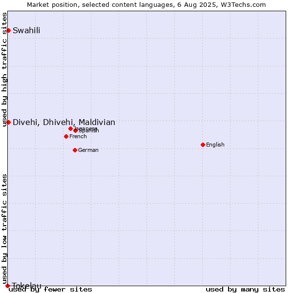 Market position of Swahili vs. Divehi, Dhivehi, Maldivian vs. Tokelau
